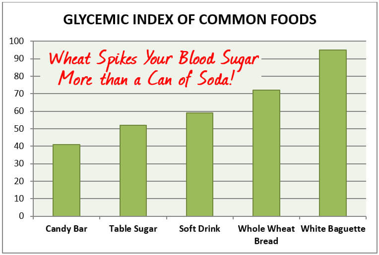 Don’t Be Fooled by this Common (and Deadly) Myth about Bread... What You Don’t Notice CAN Hurt You: bit.ly/2O4jqmG

#bread #keto #Ketogenic #bloodsugar #ketosis #ketorecipes