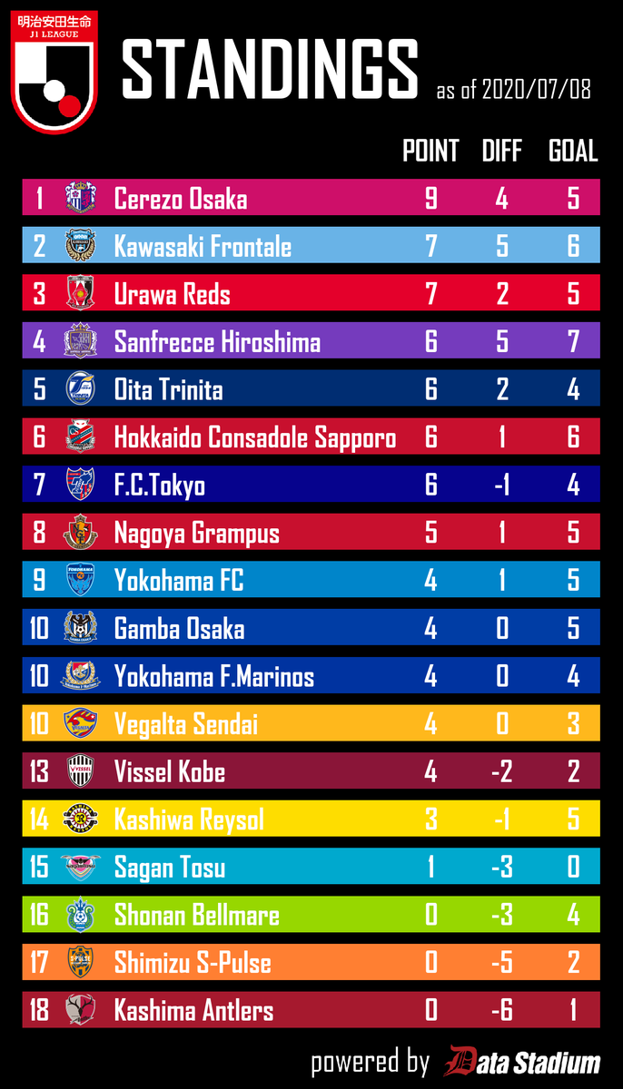 Football Lab Twitter પર 明治安田生命j1リーグ 順位表 07 08 J1第3節終了時点の順位表です セレッソ大阪 が唯一の3連勝 横浜fc は07年12月1日以来のj1での勝利 Jリーグ Jleague