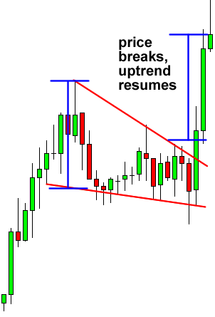 TIP OF THE DAY: Bullish Signal: Descending wedge breakRemarks: Look for wedge pattern to create buy zones, when a stock breaks above that wedge and confirms usually breaks out Trade the bullish patterns #RSP  #tradingverse