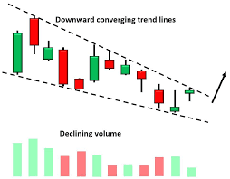TIP OF THE DAY: Bullish Signal: Descending wedge breakRemarks: Look for wedge pattern to create buy zones, when a stock breaks above that wedge and confirms usually breaks out Trade the bullish patterns #RSP  #tradingverse