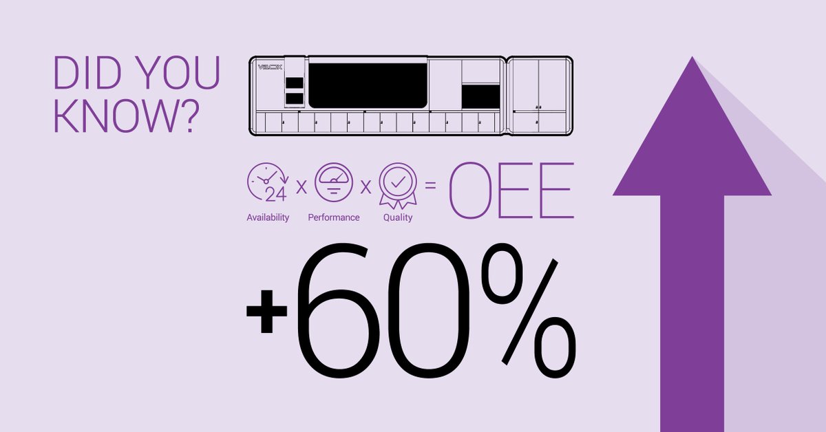 Velox_DigiPrint's tweet photo. Operational efficiency metrics (OEE = Availability x Performance x Quality) can improve by 60% and more when you shift from traditional direct-to-shape decoration technologies to Velox mass production digital. https://t.co/sEkT7PE7G5 #digitalprinting #directtoshape #OEE https://t.co/7vPCMAMtUP