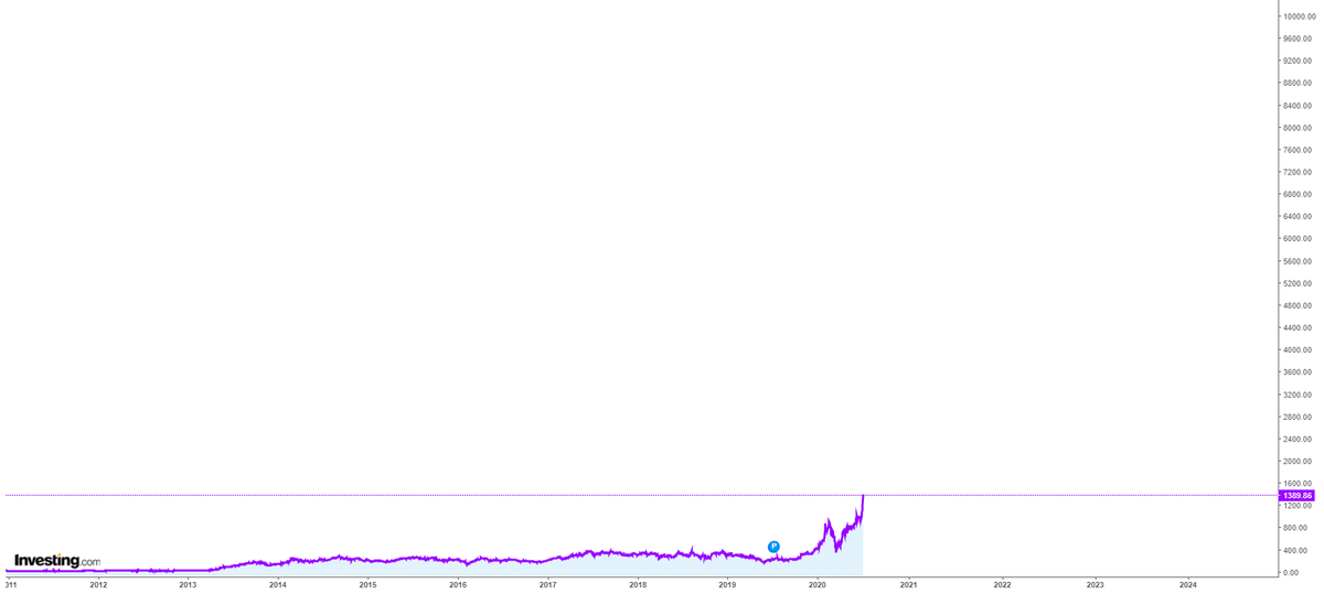 1stPrincipleInv's tweet photo. Just to provide some perspective (Update)
It begins to make a little sense now.
#NotSellingAShareBefore10000 $TSLA https://t.co/85neArlhDk