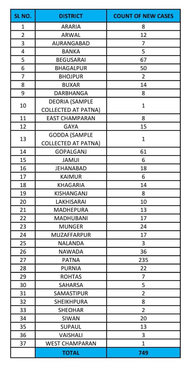 Bihar Health Dept On Twitter Biharfightscorona Update Of The Day 749 More Covid19 Ve Cases In Bihar Taking The Total To 13274 No Of Recovered Cases Till Now Is 9338 The