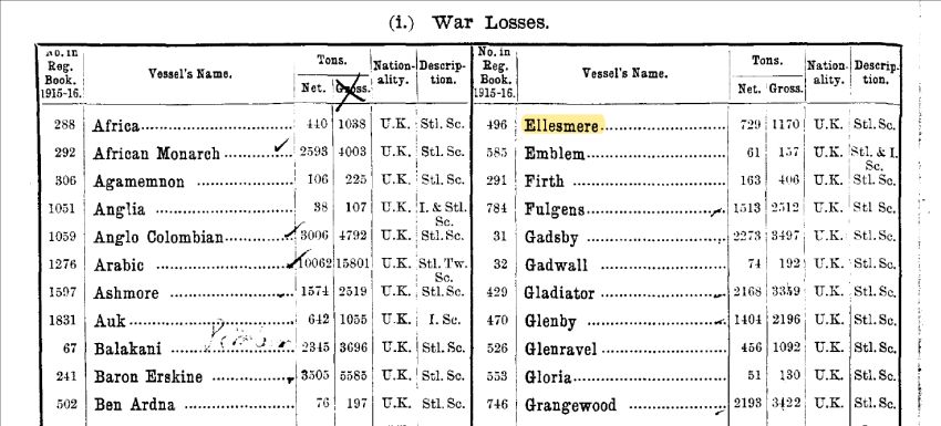 Notice the lack of information on its location in the Lloyd’s Casualty Returns. However, we were able to identify the ELLESMERE as a Welsh shipwreck from our previous ‘U-Boat Project, 1914-1918’. Discover more here: [7/7]  https://uboatproject.wales/ 