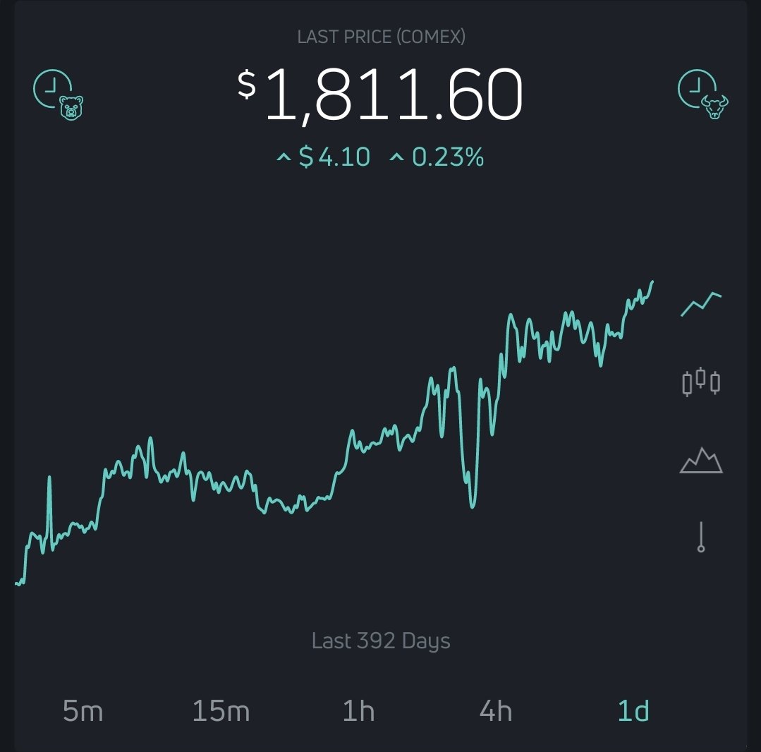 juanencripto's tweet photo. El #oro rompe la barrera de los $1,800 y está en máximos históricos desde 2011
🥇📈
En otras palabras, el #USD medido en dinero fuerte está en mínimos históricos desde 2011 💵📉 https://t.co/1jFHLViIOY