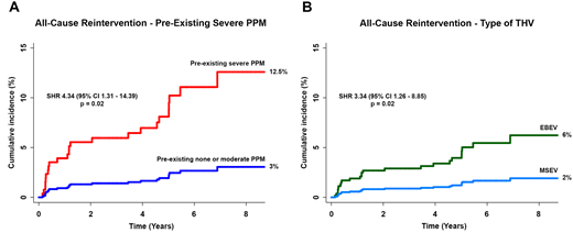 .... it is absolut essential that previous (surgical) implanted valves are not undersized: in patients with severe prothesis patient mismatch results of TAVR valve-in-valve are unfavorable!