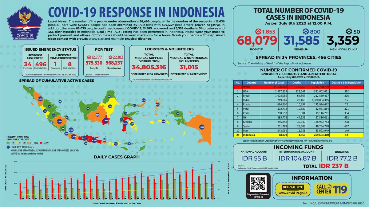 BNPB_Indonesia's tweet photo. Update Infografis percepatan penanganan COVID-19 di Indonesia per tanggal 8 Juli 2020 Pukul 12.00 WIB. #BersatuLawanCovid19 https://t.co/hXMu2B7ocq