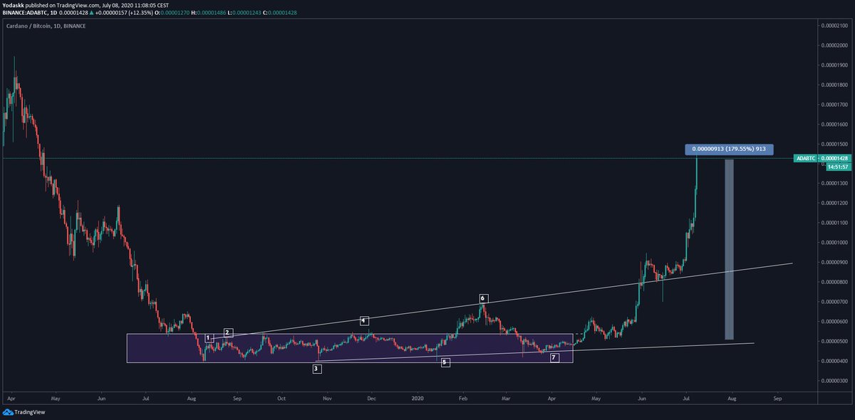  $ada  $adabtcYeah so this one is totally hindsight, i completely forgot this but  @_Tradinator reminded meThat explain why it pumped so hard