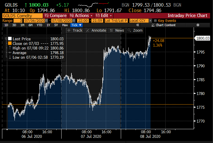 JReade_WGC's tweet photo. #Gold has surmounted $1800/oz this morning with few fireworks (but a lot of excited tweets). https://t.co/1aN1kINpVQ
