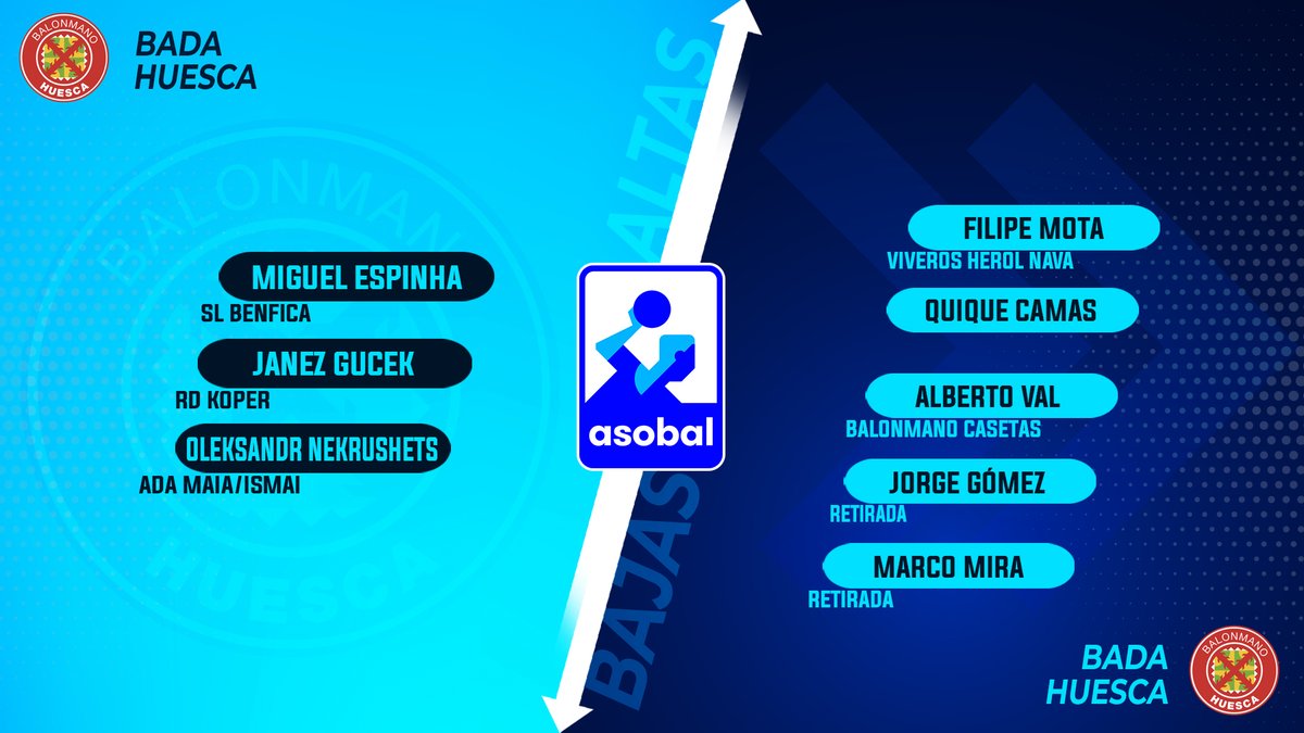 RFEBalonmano (@rfebalonmano) on Twitter photo 💙 #LigaSacyrASOBAL - <a href="/BmHuesca/">Bada Huesca</a>
✅ ALTAS: M. Espinha, Janez Gucek, Oleksandr Nekrushets
❌ BAJAS: <a href="/FilipMota10/">Filipe Mota</a>, <a href="/Camas9/">Quique</a>, @alberto6val, <a href="/marcomira25/">Marco Mira</a> y Jorge Gómez
#️⃣ #Balonmano 💙 #LigaSacyrASOBAL - <a href="/BmHuesca/">Bada Huesca</a>
✅ ALTAS: M. Espinha, Janez Gucek, Oleksandr Nekrushets
❌ BAJAS: <a href="/FilipMota10/">Filipe Mota</a>, <a href="/Camas9/">Quique</a>, @alberto6val, <a href="/marcomira25/">Marco Mira</a> y Jorge Gómez
#️⃣ #Balonmano