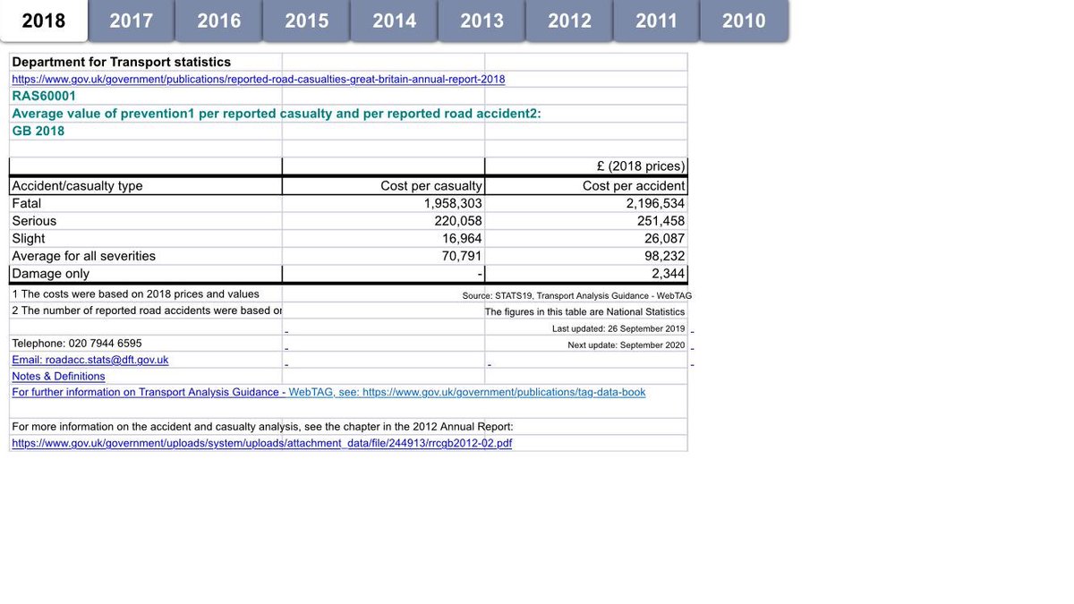 Awaiting @RishiSunak mini #budget. Did you know fatal & serious collisions in London cost the economy around £1.5 billion per year? You cannot put a price on life but even those not directly involved in a crash have financial impact. We can all help the economy by driving safely.