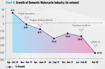 6/ Notes from MDARegulations increased cost of ownership of Motorcycles leading to a decline in volumes:•Compulsory 3rd party insurance •More rigorous braking norms from April 2019•Implementation of more stringent emission norms under BS-VI from April 2020