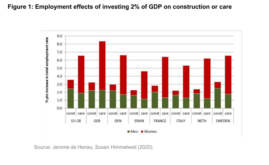 This investment pattern is particularly daft because modeling shows that investing public funds in care yields a greater increase in GDP than investment in construction 10/13  @jerome_dehenau and  @suehimmmelweit