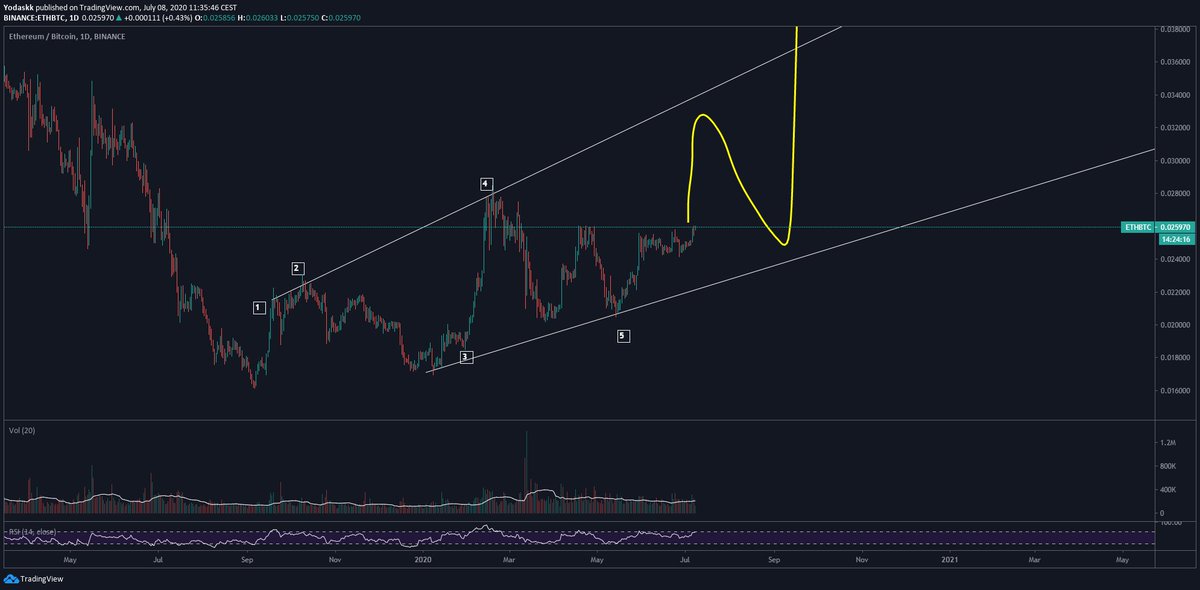  $eth  $ethbtcam I forcing it ?Yeah probably, but it suits my bias, so that's oké