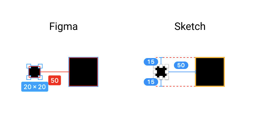 CTF350's tweet photo. @figmadesign Is there a way to display distances between 2 objects as Sketch does? 🤨 https://t.co/qz8bD4hTTx