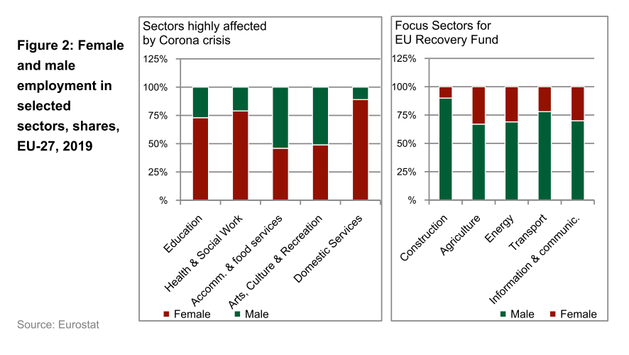 Men work in the industries the EU has selected for investment in its  #nextgenerationEU, women work in the sectors most affected by Covid-19.  9/13