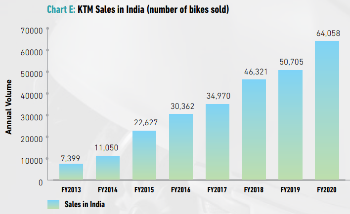 8/Notes from MDAKTM•Sold over 60K units, growing 26% in FY20 — the only major brand to record high double-digit growth •Strengthened its presence in the 125cc premium sports.•Revamped its existing models with the launch of the 2020 range.