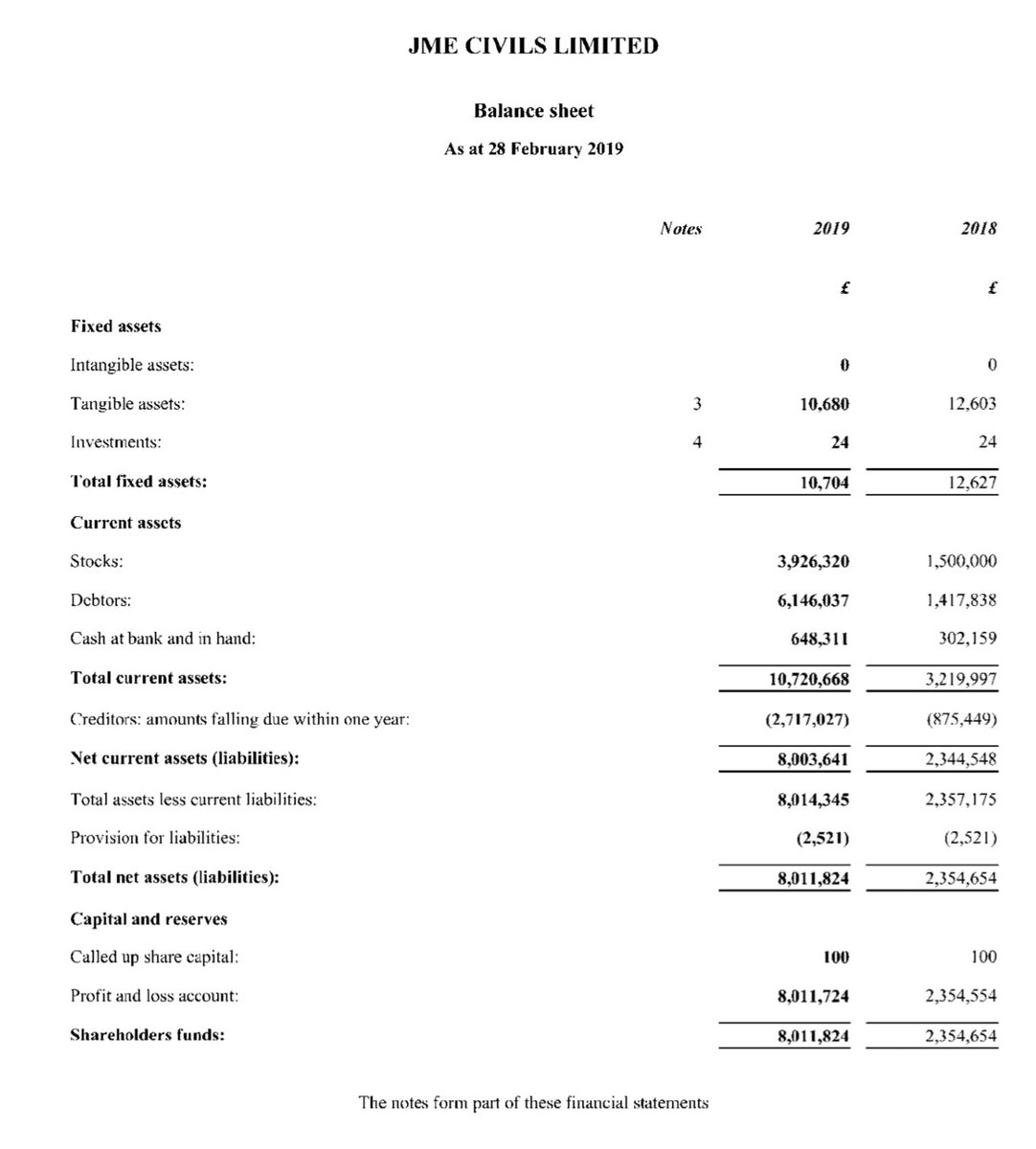 Bear in mind that this £5m profit is just on the final phases of the development. We don’t know what JME has made on the previous phases of Little Stanion. The company also took out a bridging loan on the land in question back in May. Here’s its latest balance sheet. /12