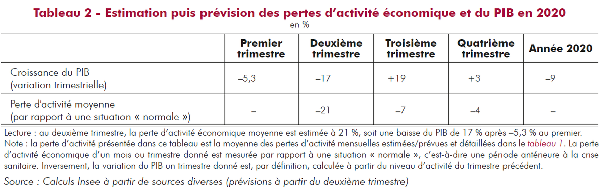 Denis_Ferrand's tweet photo. Selon @InseeFr l'activité reculerait de 17 % au 2ème trim puis progresserait de 19 et 3 % aux 2 trim. suivants. Le recul du PIB en 2020 serait alors de 9,1 %.
L'année 2021 s'ouvrirait avec un "acquis de croissance" de 6,1 %. 
https://t.co/gw2DoRXTJ9 https://t.co/0u0k8dTz8p