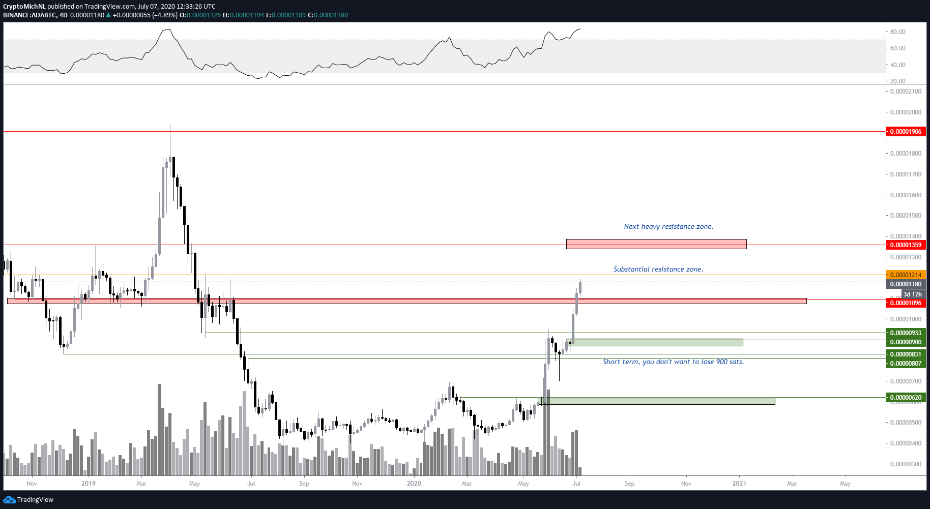 alta de 700% da Cardano