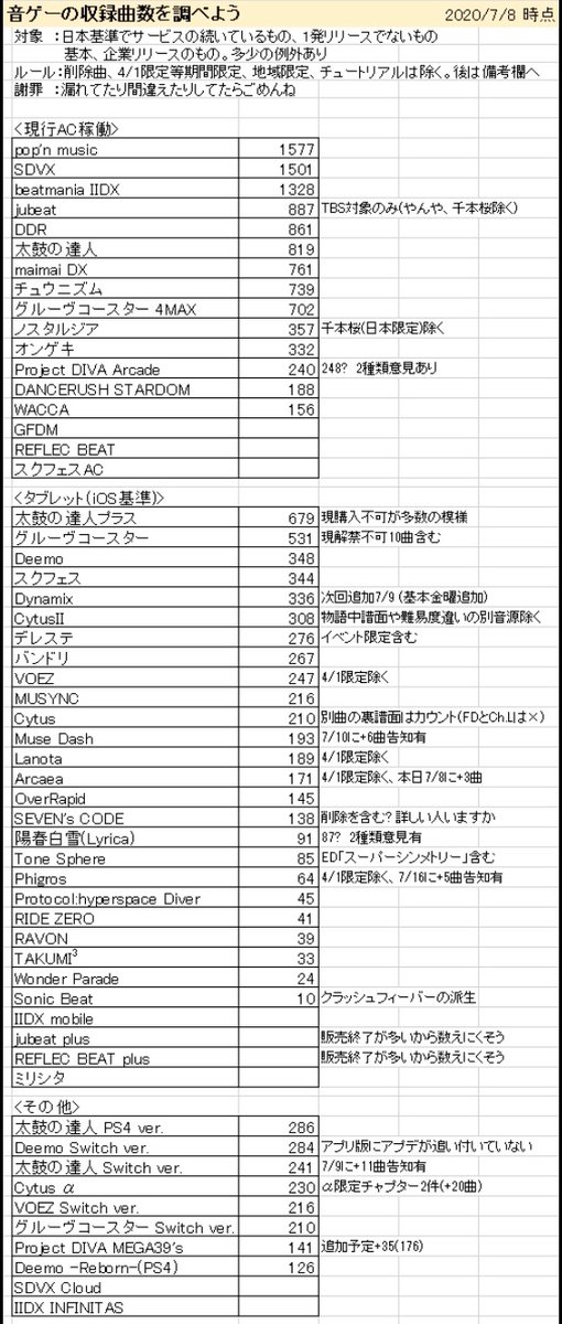 なのふらわー Vs 消失 2 拡散希望 音ゲーの収録曲数をリスト化してみよう と興味本位で思ったのですが自力で全部はしんどく 各音ゲーに精通してる方々 リプで私の興味にご協力頂けませんか T Co 9ckhb2zvmg Twitter なのふらわー Vs 消失 2 拡散希望 音ゲーの収録曲数をリスト化してみよう と興味本位で思ったのですが自力で全部はしんどく 各音ゲーに精通してる方々 リプで私の興味にご協力頂けませんか T Co 9ckhb2zvmg Twitter