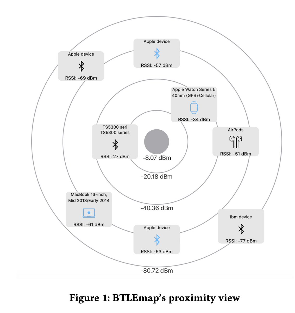 Enno_Insinuator's tweet photo. BTLEmap: Nmap for Bluetooth Low Energy, by @Sn0wfreeze et al. #WiSec 
https://t.co/KFOxA7dYco [PDF] https://t.co/b7WPFtJpXb