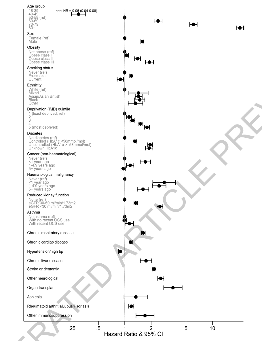 EricTopol's tweet photo. New @nature: the risk factors for dying from #COVID19 from >17 million people and ~11,000 deaths https://t.co/VnEs9sC2Sn @bengoldacre and colleagues
importance of age, sex, race, diabetes, obesity, many other conditions
not risk factor: hypertension; current smoker protective https://t.co/xuZeHUUDXq