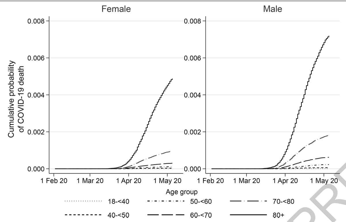 EricTopol's tweet photo. New @nature: the risk factors for dying from #COVID19 from >17 million people and ~11,000 deaths https://t.co/VnEs9sC2Sn @bengoldacre and colleagues
importance of age, sex, race, diabetes, obesity, many other conditions
not risk factor: hypertension; current smoker protective https://t.co/xuZeHUUDXq