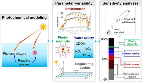 bernhardwehrli's tweet photo. How to #disinfect water with sunlight. Consider: sensitivity of the #virus, #daylight, water quality, pond design
paper in @EnvSciTech https://t.co/0DwCyhTmCm https://t.co/DzXTm0LUB4