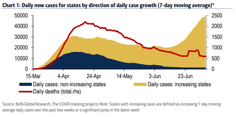 zerohedge's tweet photo. Cases vs deaths https://t.co/ixwKr2nYNh