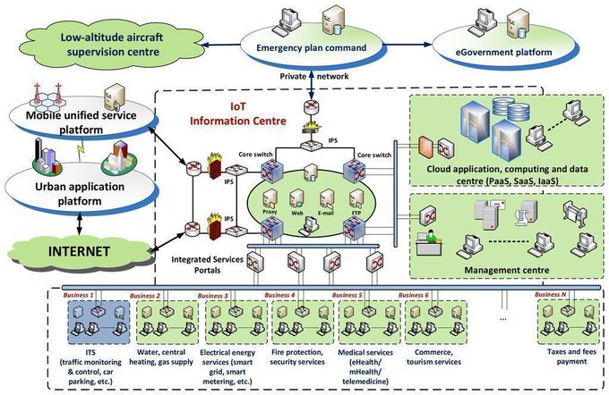 CyberDigitalTec's tweet photo. rt: @Fisher85M
copy @MikeQuindazzi @antgrasso

A Smart City #Network Diagram Infographic

#SmartCity #CyberSecurity #IoT #BigData @Fisher85M #Cloud #fintech #SaaS #infosec #5G #Healthcare #Industry40 #M2M #IIoT https://t.co/3eklFwYfwK
