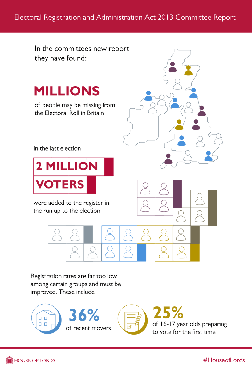 Our Committee heard that millions may be missing from electoral registers. More must be done to improve accuracy and completeness. Read more: 
committees.parliament.uk/committee/405/…