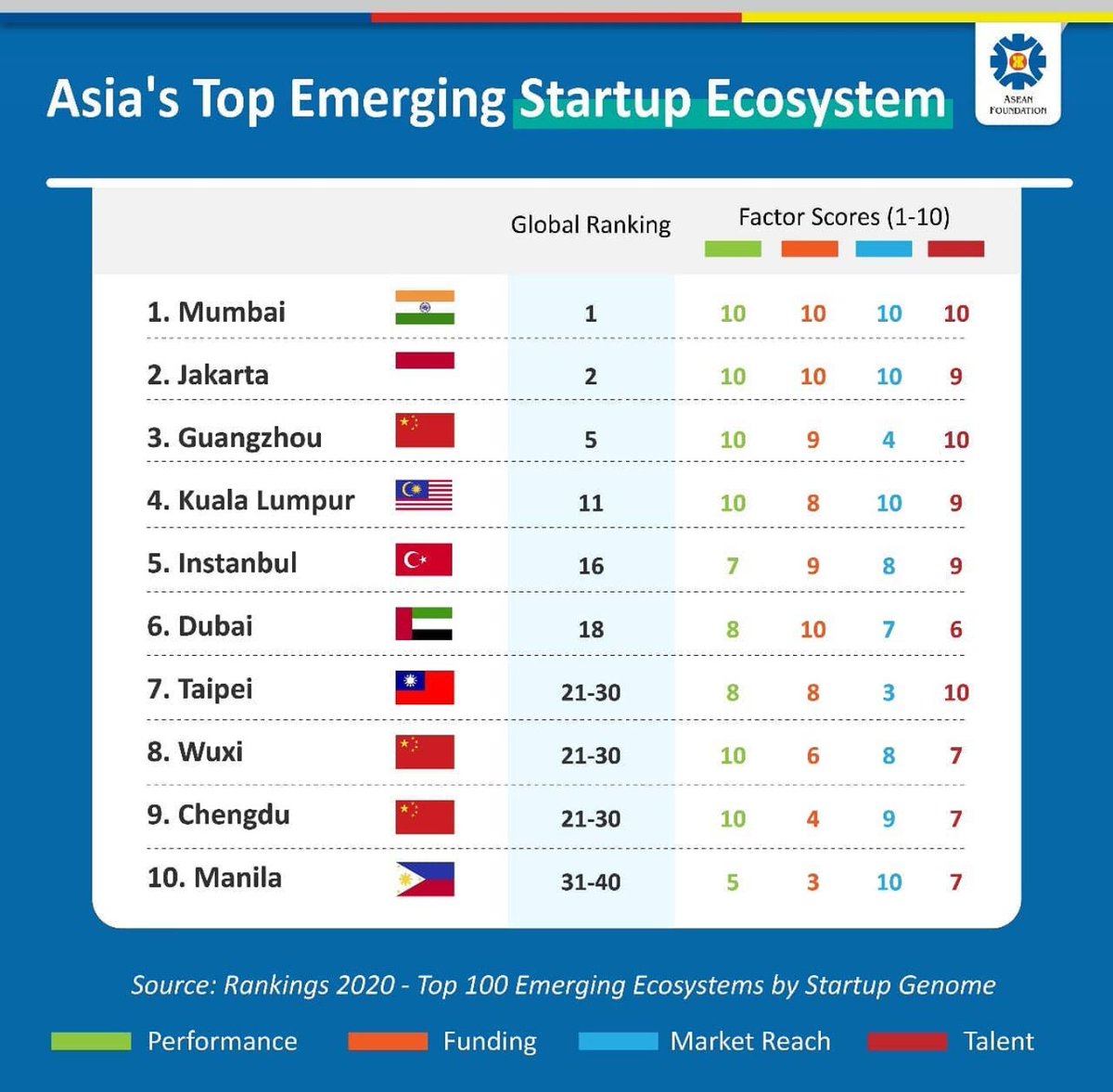 Startup Ecosystem Emerging Asia (source: @aseanfoundation) #startups #emergingasia  #Asean