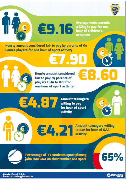 Sport For Business Valuable Piece Of Rich Data Research From Munstergaa Into The Value Of Coaching As Seen Through The Eyes Of Parents Kids And In More Scientific Form T Co Ldpi9wpaex