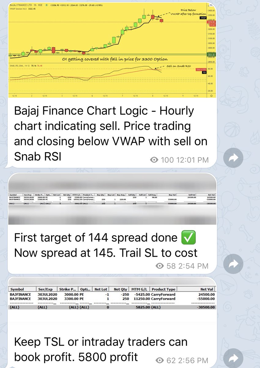 anaadiprofessor's tweet photo. #BAJAJFIN Formed Bear Put Spread on Bajaj Finance 
Bought 3300 PE@220 &amp; Sold 3000 PE@98 
Net Debit 122 
SL of Debit 89, Target 144-178-214 
#Strategies #StockMarket #BajajFinance #BearPutSpread #Options #Trading #NBFC #Bajfinance https://t.co/m6H3FsT4Xh