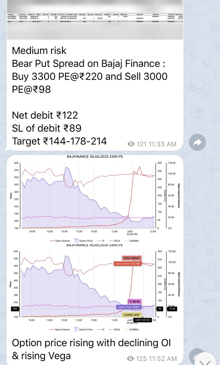 anaadiprofessor's tweet photo. #BAJAJFIN Formed Bear Put Spread on Bajaj Finance 
Bought 3300 PE@220 &amp; Sold 3000 PE@98 
Net Debit 122 
SL of Debit 89, Target 144-178-214 
#Strategies #StockMarket #BajajFinance #BearPutSpread #Options #Trading #NBFC #Bajfinance https://t.co/m6H3FsT4Xh
