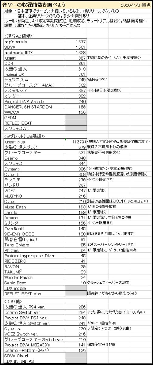 なのふらわー 4 23jubeat交流会 一旦この辺で締め切ります 有り難うございます 皆のリプを寄せ集めて作成した 音ゲー別あそべる曲数リスト です 各音ゲーの細かい仕様による数え方のブレで ピタリこの数字では無いかもしれませんが まあ大体 なのふらわー 4 23jubeat交流会 一旦この辺で締め切ります 有り難うございます 皆のリプを寄せ集めて作成した 音ゲー別あそべる曲数リスト です 各音ゲーの細かい仕様による数え方のブレで ピタリこの数字では無いかもしれませんが まあ大体