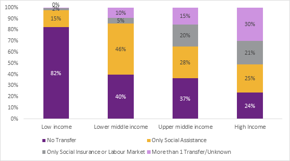 1. Of all social protection schemes, social assistance reaches the largest number of people but...the majority (82%) of people in low income countries receive no social protection. 2/n