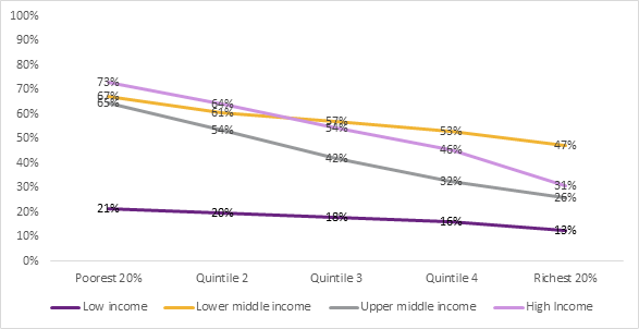 2. Coverage of social assistance is still very low in low-income countries, particularly those in Africa and South Asia. (Regional graphs in the brief) 3/n