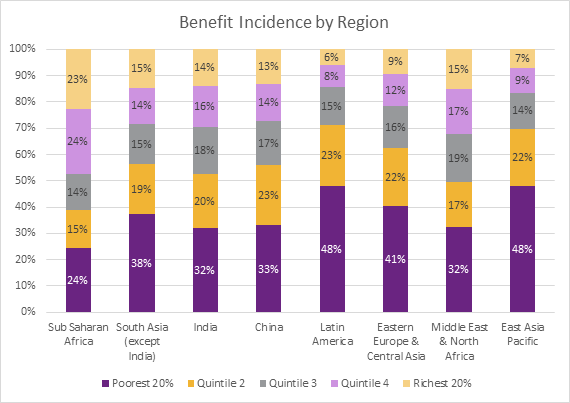 4. This regressive nature of assistance programmes is particularly stark in sub-Saharan Africa. Here, the richest 20% and the poorest 20% get about the same share of total assistance funding!5/n