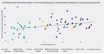 5. While the state of formal employment and statistical capacity of a country might explain part of the relationship between poor targeting and a country’s income levels, they account for only 14% of the variation.6/n