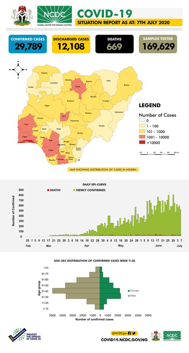 NCDCgov's tweet image. The #COVID19Nigeria situation report for 7th July, 2020 has been published. Our daily reports provide a summary of the epidemiological situation &amp;amp; response activities in Nigeria.

Today's report includes a breakdown of testing done by states.

Download 👇🏽
ncdc.gov.ng/diseases/sitre…
