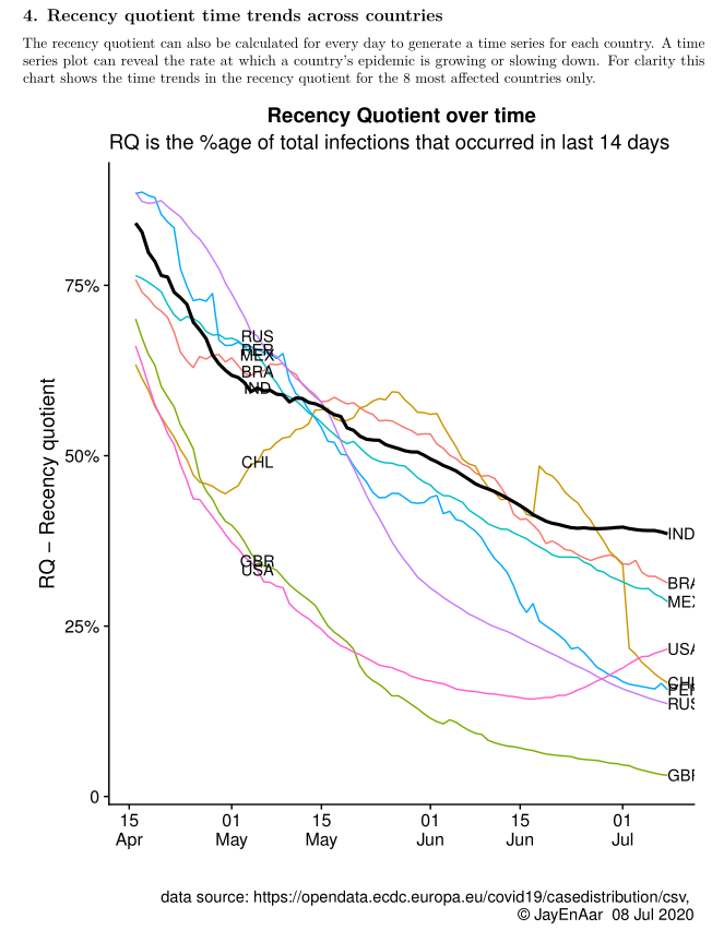 But among the countries with the most infections, India has the highest Recency Quotient.