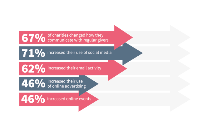 Two thirds of #charities changed how they communicated with supporters during the #coronavirus. Find out how charities protected their regular giving income during the crisis. #fundraising #IOFFC <a href="/IoFtweets/">Account</a> <a href="/AccessNFP/">Access Not For Profit</a> bit.ly/3e6kAZw