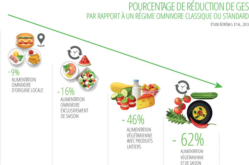 On rappelle qu'une alimentation végétale non-locale c'est 7x moins d'émissions de GES qu'une alimentation omnivore-locale(Source :  https://www.vegetarisme.fr/pourquoi-etre-vegetarien/environnement/gaz-a-effet-de-serre/)