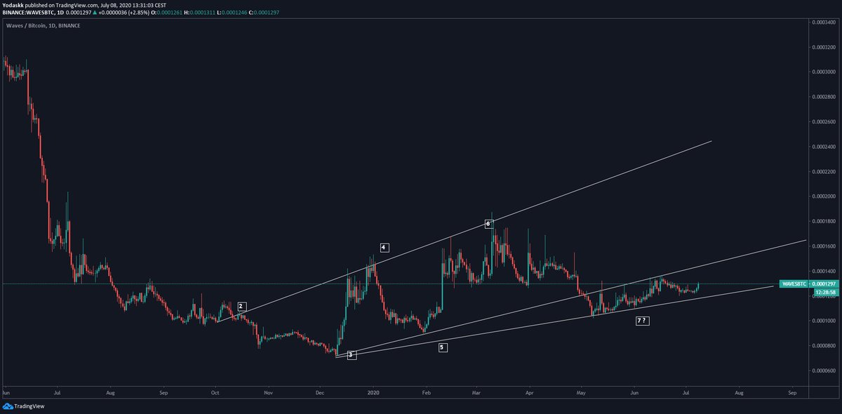  $waves $wavesbtcmaybe, dunno of this bottom trendline