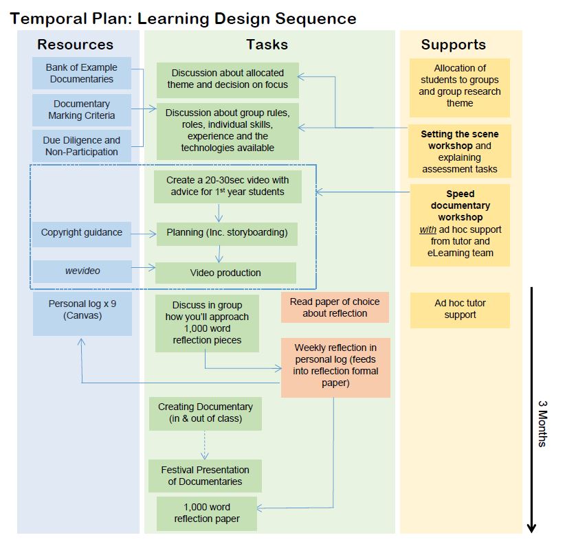 hintondm's tweet photo. @clt_bath @UoB_HEFi A3 #BlendEdHEchat Its important to share #LearningDesigns especially in regards to #assessment and #groupwork. Here is a visual design from Julie Gilson and a 3rd year module documentary group assessment. https://t.co/YLLo27KW5X