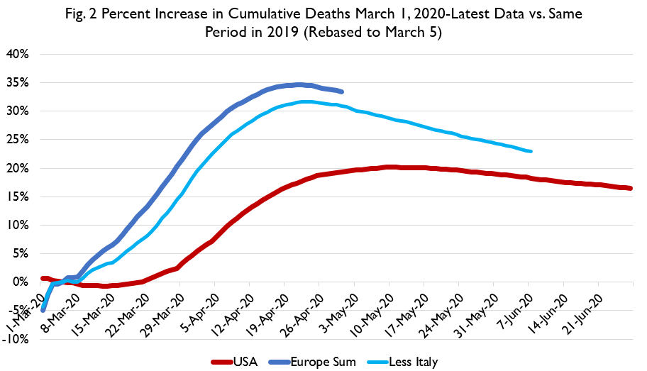 Here's the US vs. Euro area unemployment, and US vs. European countries for which excess mortality data is available for deaths.