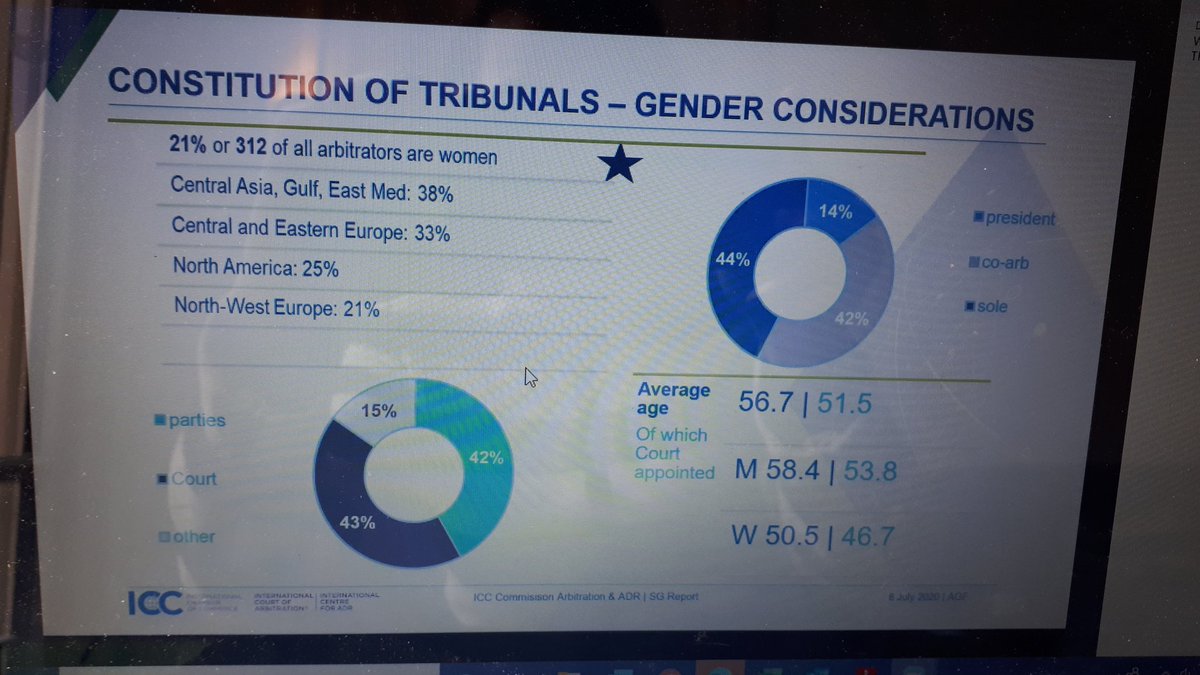 The Pledge is actually working! According to 2019 <a href="/ICC_arbitration/">ICC Arbitration</a>  statistics 21% of sitting arbitrators were women of which 42% were appointed by the Parties.  Room for improvement in Presidents  of Tribunals of which only 14% were women. <a href="/ERApledge/">ERA Pledge</a> <a href="/in_wwa/">WWA - WOMEN WAY IN ARBITRATION LATAM</a> <a href="/ICCSpain/">CCI Comité Español</a>