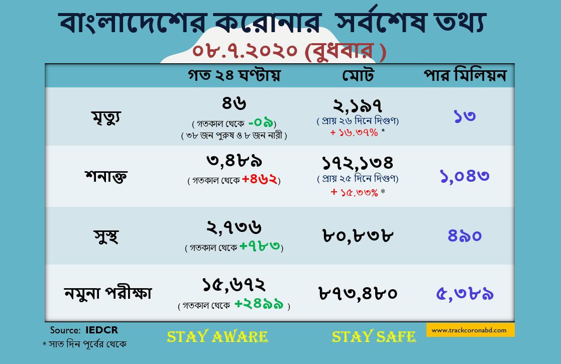 trackcoronabd's tweet photo. #08July2020 #CoronaUpdates #Bangladesh #COVID19
#MayAllahForgiveUs https://t.co/nI9ZUHCu4m